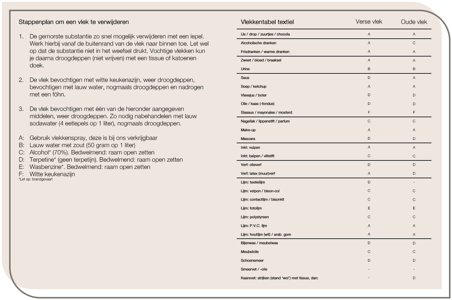 vlekkentabel